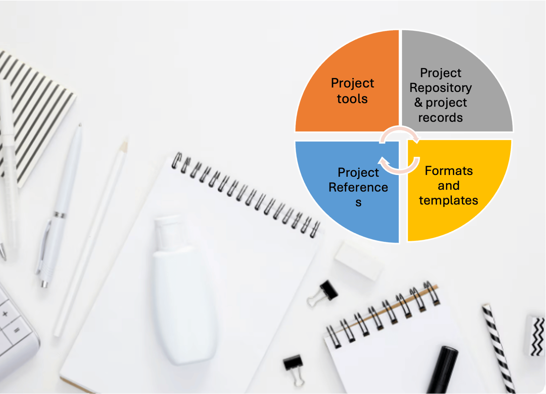 PMO – SETUP PROJECT TOOLS